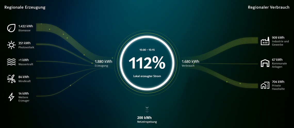 Energiemonitor Gemeinde Tarp